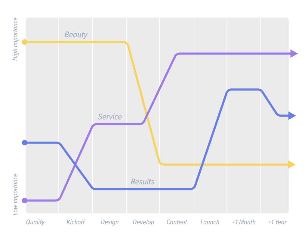 Priorities Shift Graph