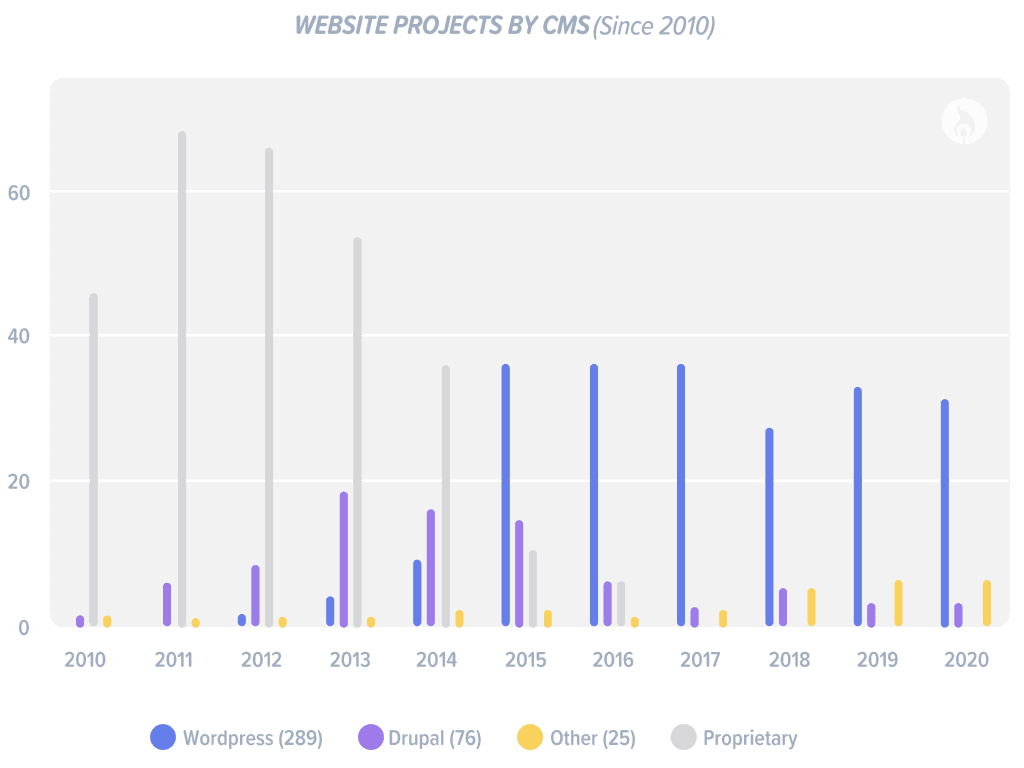 Number of Websites by CMS