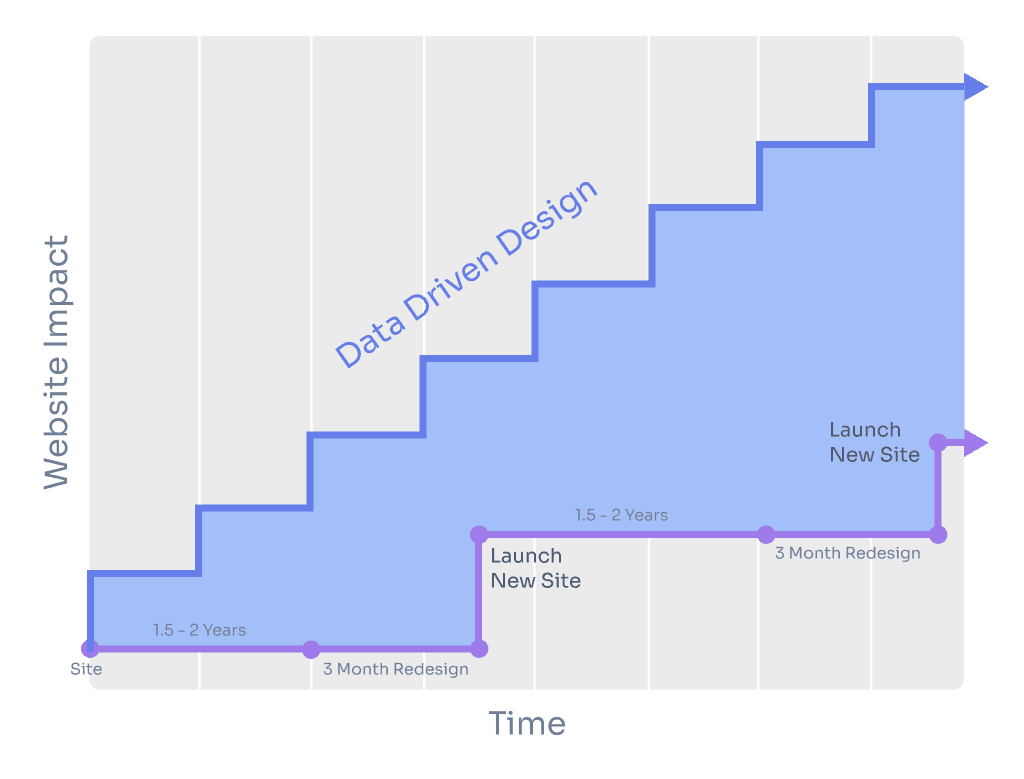 Data Driven Design